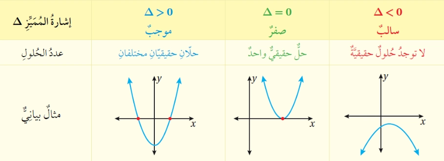 قانون المميز في الرياضيات لحل المعادلة التربيعية