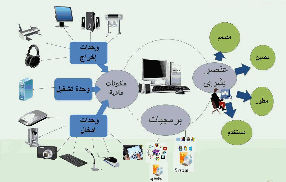 وحدات الادخال والاخراج في الحاسوب (الحاسب الآلي) | مكونات الحاسوب للاطفال